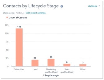 customers by lifecycle stage