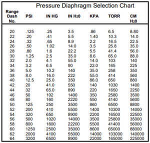 图3:来自Validyne压力传感器Manuel的表格，显示了哪个虚线数对应于什么压力范围。