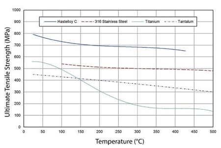 Figure 2 Ultimate Tensile Strength as a Function of Temperature for ARC Test Cell Materials