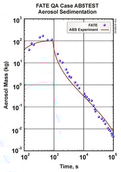 Figure 1 Comparison of FATE Aerosol Results with AB5 Experimental Data