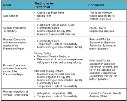 Table-2-Testing-Needs-for-SDS-and-Material-Processing