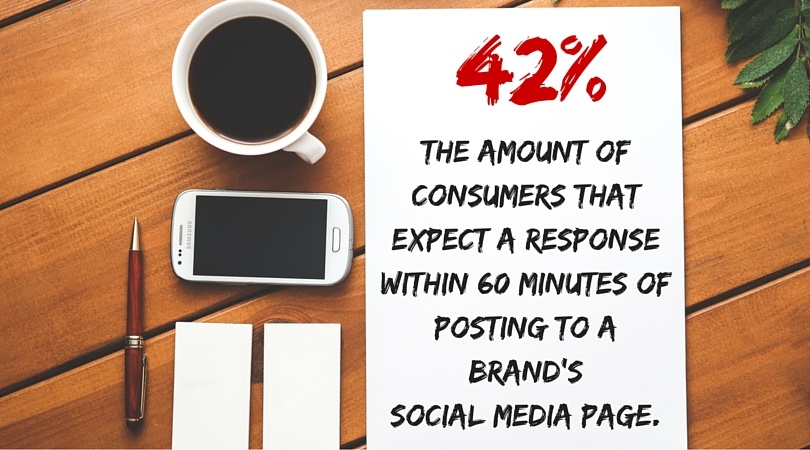 The number of consumers expect a response within 60 minutes of posting to a brand’s social media page.