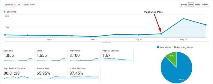 Traffic from blogging on an eCommerce store