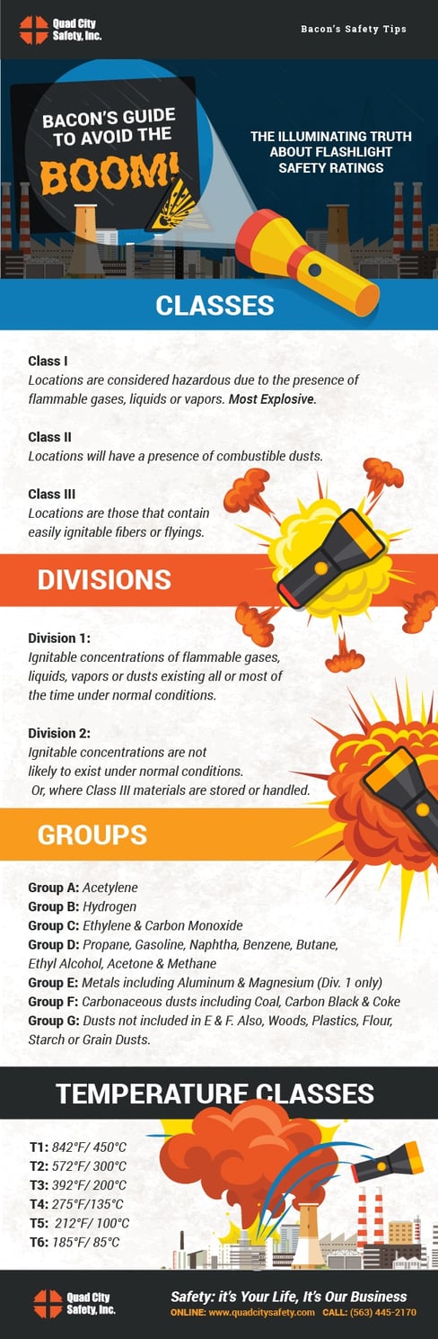 Bacon’s Guide to Avoid the Boom Classes Class I locations are considered hazardous due to the presence of flammable gases, liquids or vapors. These locations are the most explosive and include oil refineries, spray booths and more. Class II locations will have a presence of combustible dusts. These dusts can be found in coal mines and grain silos, for example. Class III locations are those that contain easily ignitable fibers or flyings, such as sawdust or wood chips. Divisions Division 1: Ignitable concentrations of flammable gases, liquids, vapors or dusts existing all or most of the time under normal conditions. Think of the Division 1 classification to mean “hazard likely.” Division 2: Ignitable concentrations are not likely to exist under normal conditions. Or, where Class III materials are stored or handled. The area around a fuel tank could be classified as Division 2. Groups Group A: Acetylene Group B: Hydrogen Group C: Ethylene & Carbon Monoxide Group D: Propane, Gasoline, Naphtha, Benzene, Butane, Ethyl Alcohol, Acetone & Methane Group E: Metals including Aluminum & Magnesium (Div. 1 only) Group F: Carbonaceous dusts including Coal, Carbon Black & Coke Group G: Dusts not included in E & F. Also, Woods, Plastics, Flour, Starch or Grain Dusts. Temperature Classes Hazards which will not ignite at temperatures below: T1: 842°F/ 450°C T2: 572°F/ 300°C T3: 392°F/ 200°C T4: 275°F/135°C T5: 212°F/ 100°C T6: 185°F/ 85°C