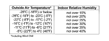 humidity-control-settings-temp-chart