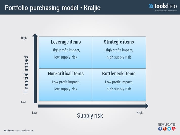 What Is The Kraljic Portfolio Purchasing Model Matrix Theory Toolshero