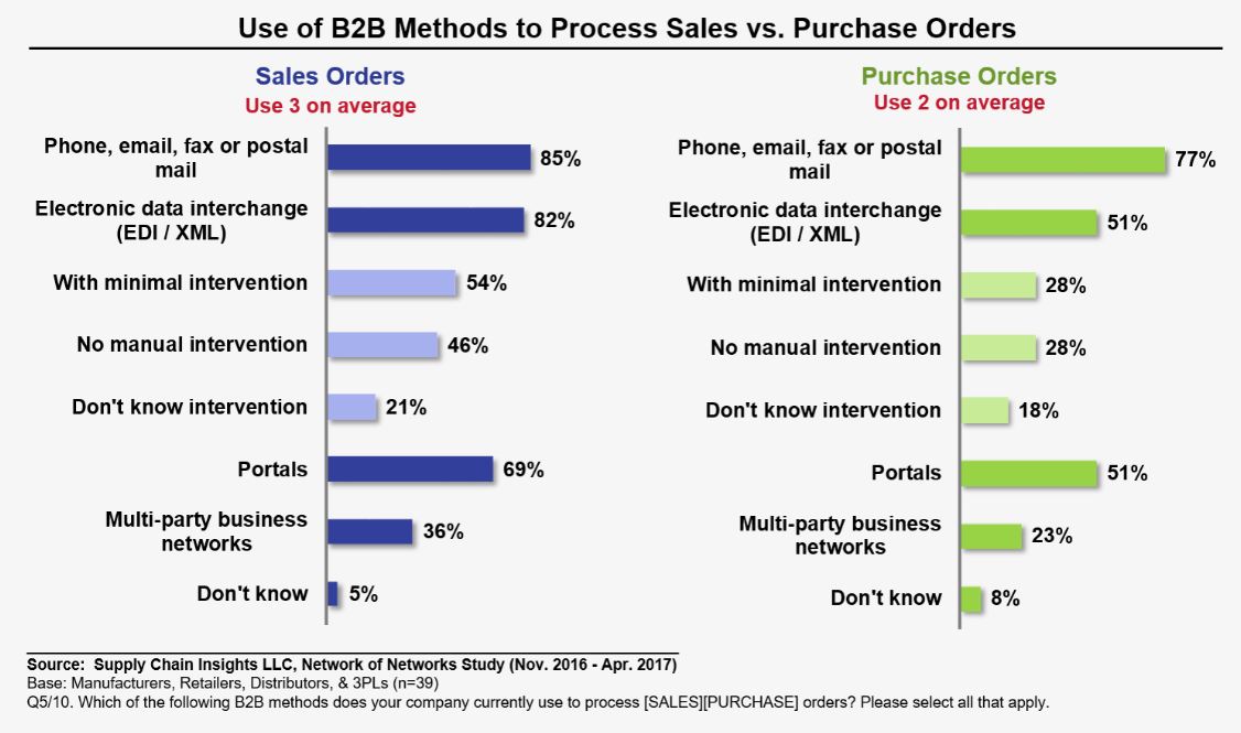 b2b-methods-by-purchase-orders-scm-tradecloud.jpg