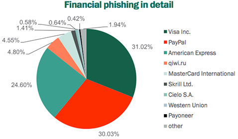 statistics and overview of phishing attacks Phishing data - attack statistics evolution of phishing attacks evolution of phishing attacks phishing and ransomware all about samsam ransomware. statistics and overview of phishing attacks Phishing data - attack statistics evolution of phishing attacks evolution of phishing attacks phishing and ransomware all about samsam ransomware.