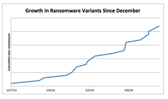 Ransomware_Growth_Q1_2016_Source_Proofpoint-1.png