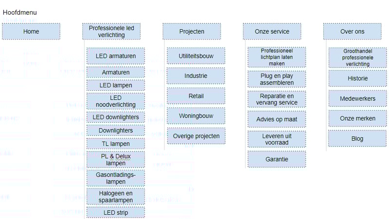 Wat is een (XML)-sitemap? Wat is een (XML)-sitemap?