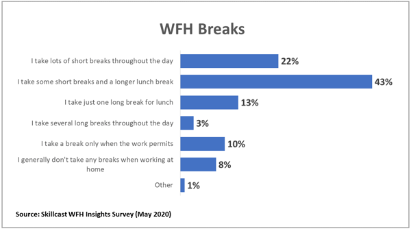 wfh-breaks-chart1