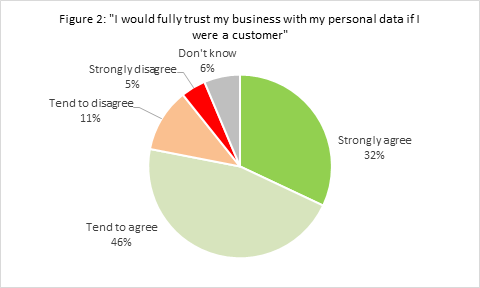 figure2-trust-my-business-with-personal-data