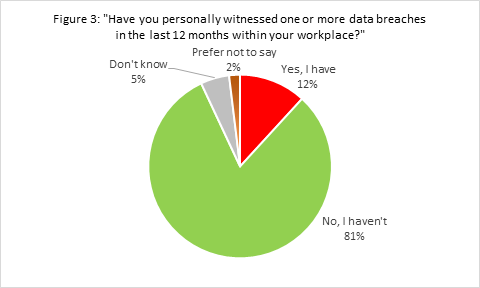 figure3-personally-witnessed-workplace-data-breach