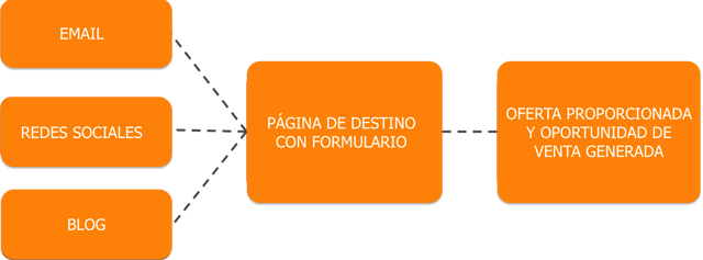 flujo-generación-de-oportunidades-de-venta