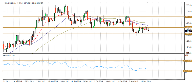 XAUUSD - Daily Chart