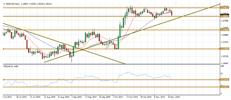 GBPUSD - Daily Chart