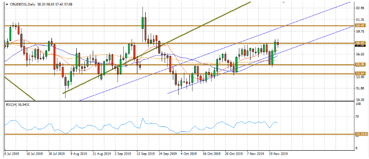 Crude Oil - Daily Chart