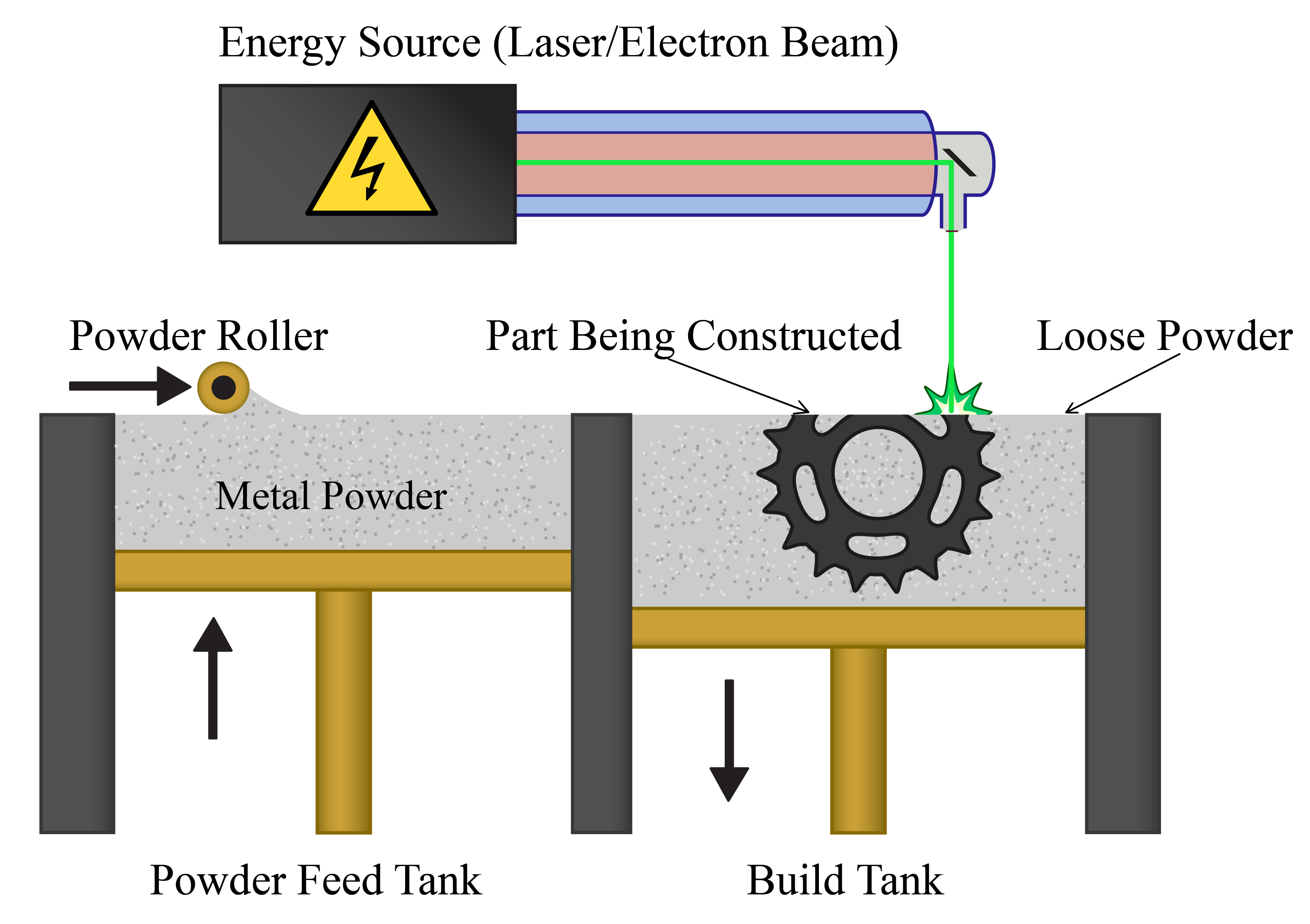 Intro To Metal 3D Printing Processes - Powder Bed Fusion (DMLS, SLS ...