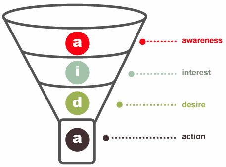 How Inbound Marketing Aligns With the New Purchase Loop