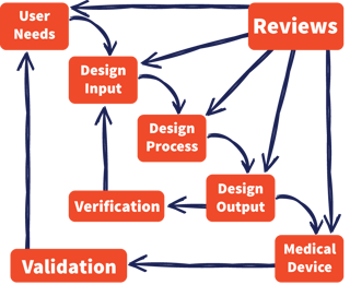 The “magic” of Design Controls – we solve quality problems