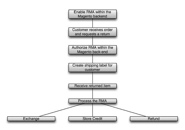 Magento Enterprise Edition: Processing an RMA 