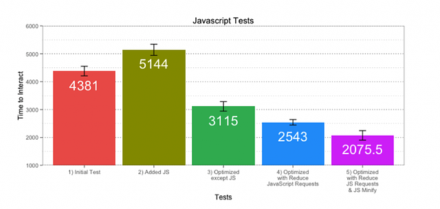 Optimizing eCommerce Site Performance for Better Conversions