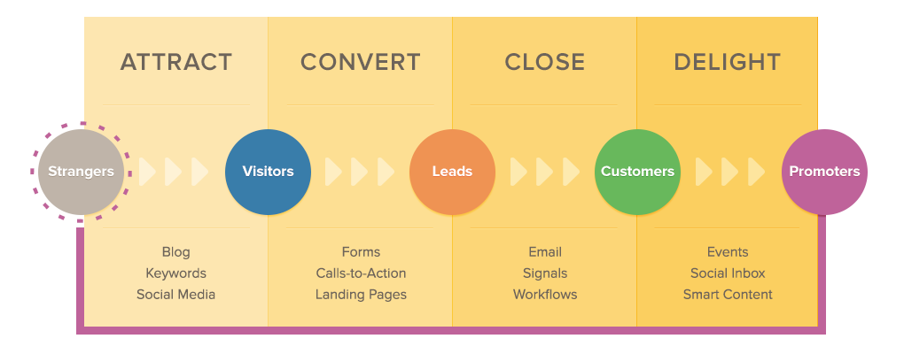 How To Generate More Visitors, Leads, and Customers With Inbound Marketing for eCommerce