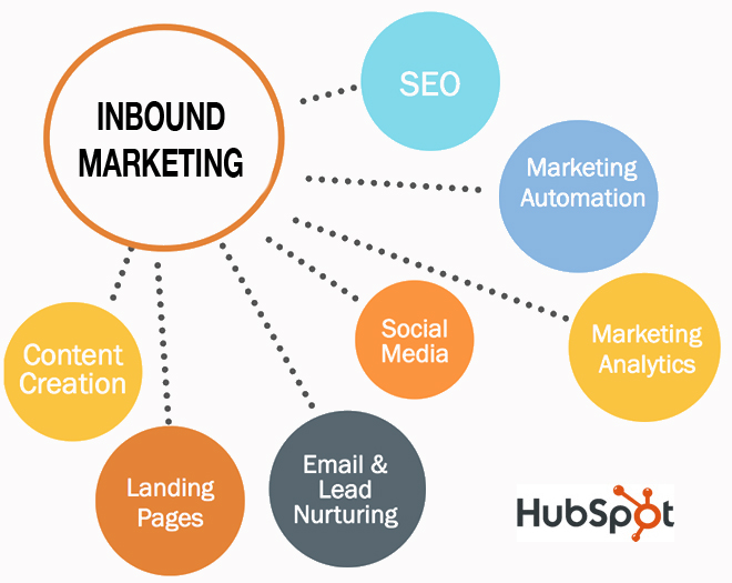 How Does Inbound Marketing Increase Revenue for eCommerce?