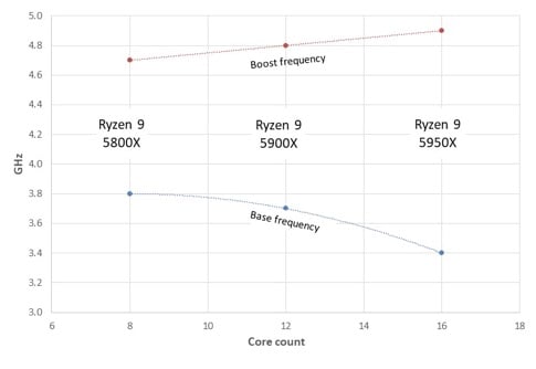 Boost and base CPU clock frequencies