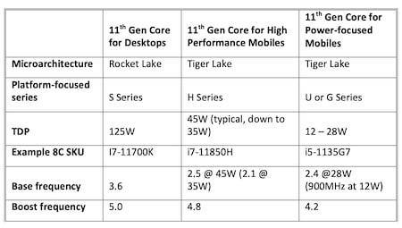 Comparing apples to oranges, the 11th Generation Core series and sample SKUs of desktop to mobile units show the difference between them.