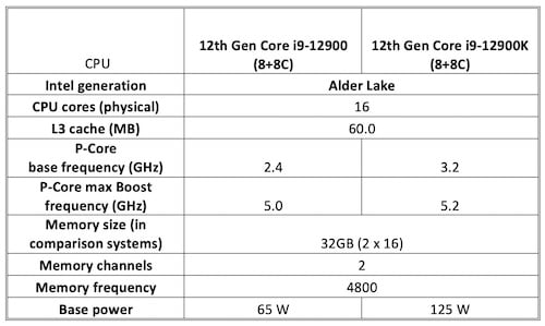 Clock rates — and commensurate power — the difference between a i9-12900 and i9-12900K. Data source: Intel. 