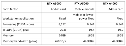 Salient metrics of the RTX A5000 and RTX A4000 add-in cards versus the RTX A5000 mobile module. Data source: Nvidia.