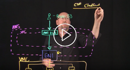 VMC Integrations - CDN