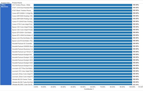 Office Machine Products Chart