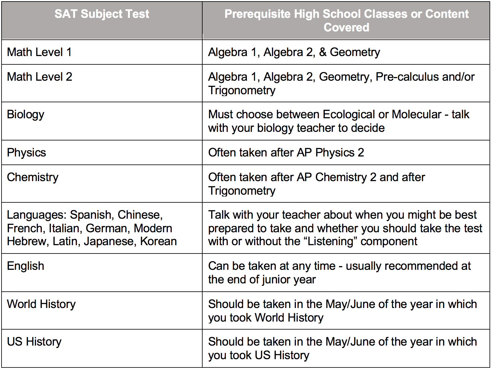 sat subject tests