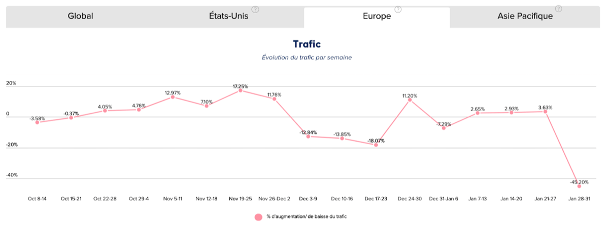 évolution trafic europe