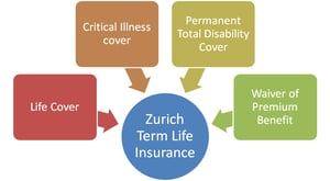 Zurich Term Insurance - One of the Best Term Insurance in UAE