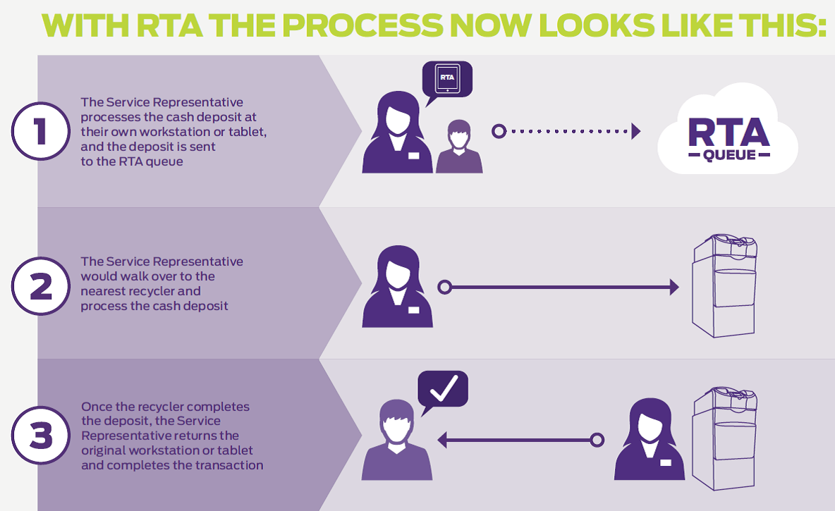 RTA_Process