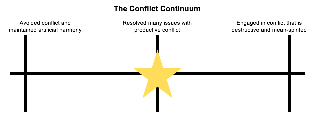 Enabling Healthy Conflict by Understanding the Conflict Continuum ...