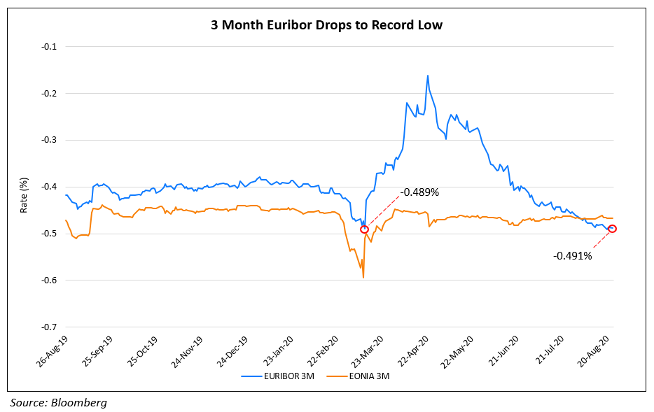 3 Month Euribor Drops to Record Low (1)