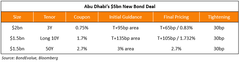 Abu Dhabi New Bond
