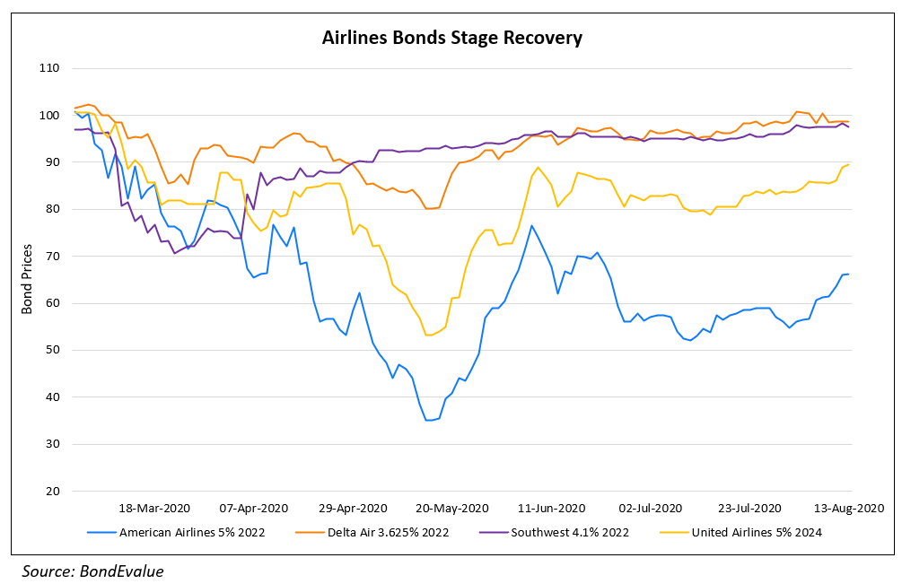 Airlines Bonds Stage Recovery