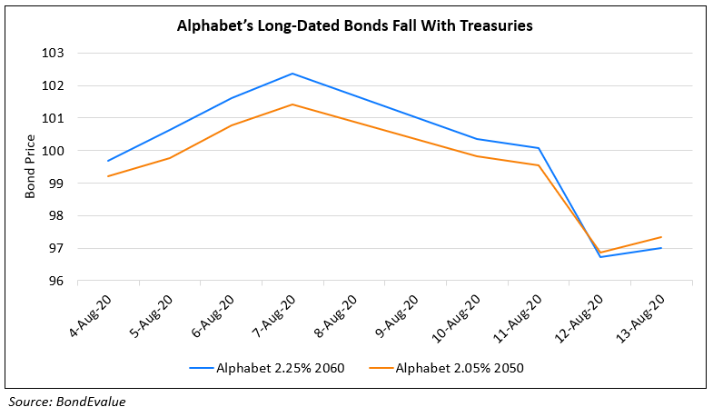 Alphabet Bonds Fall-3