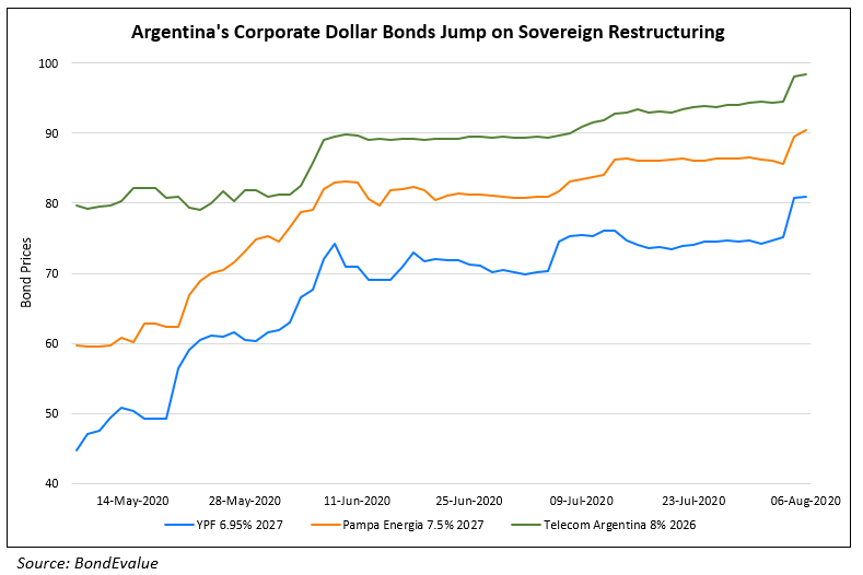 Argentinas Corporate Dollar Bonds Jump on Sovereign Restructuring