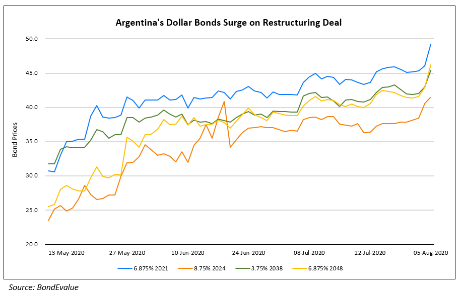 Argentinas Dollar Bonds Surge on Restructuring Deal