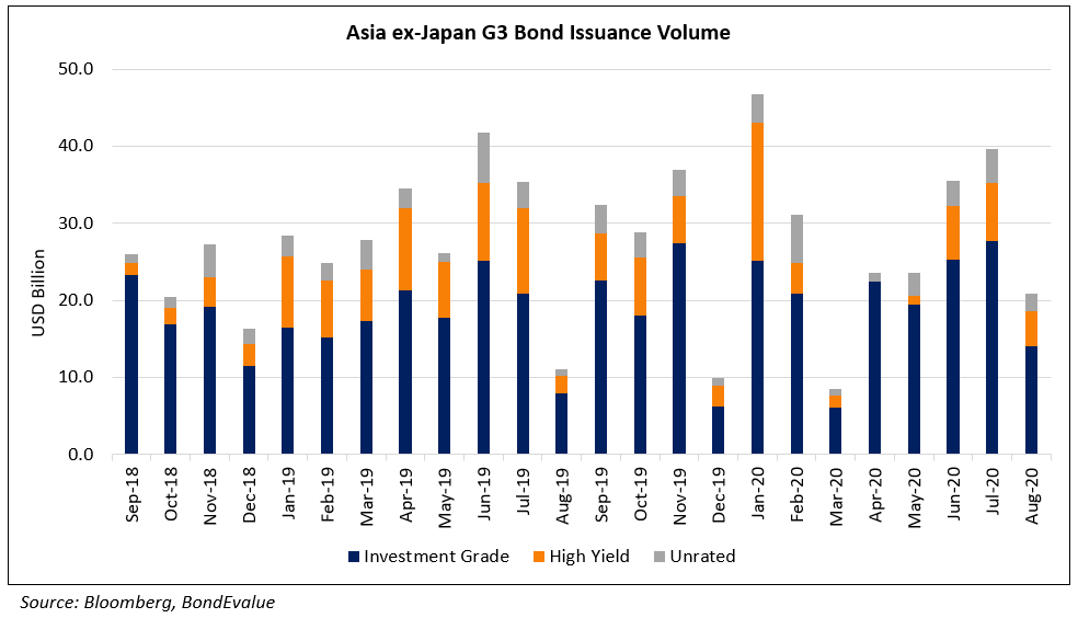 Asia ex-Japan G3 Bond Issuance Volume Aug 2020 (1)