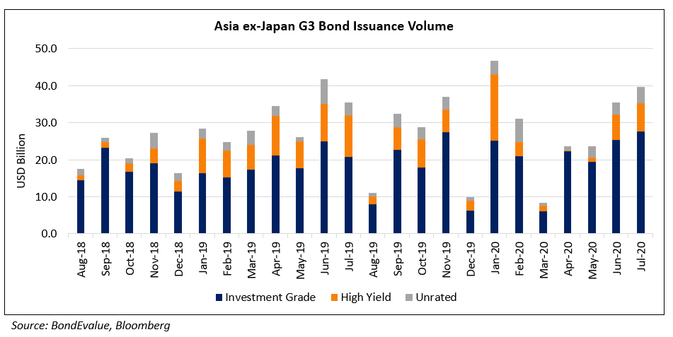 Asia ex-Japan G3 Bond Issuance Volume