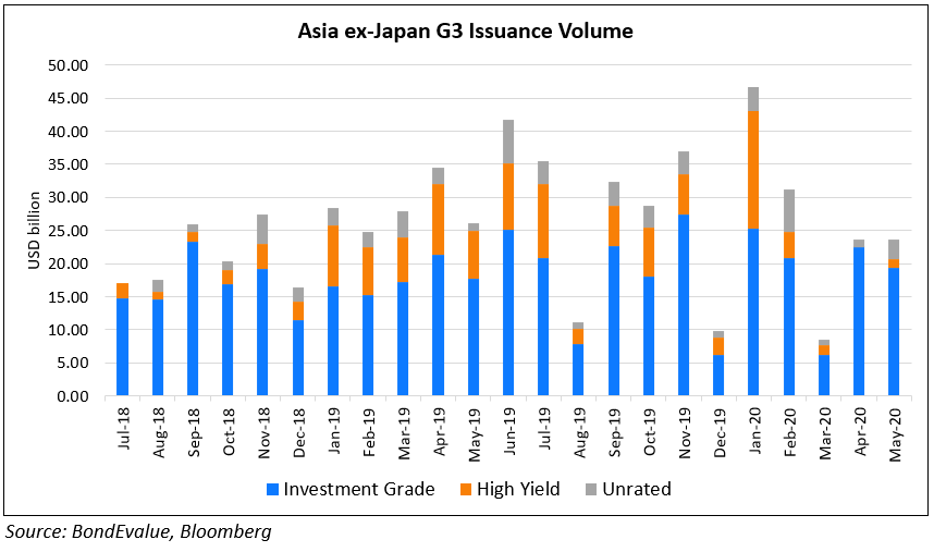 Asia ex-Japan G3 Issuance Vol - May 2020