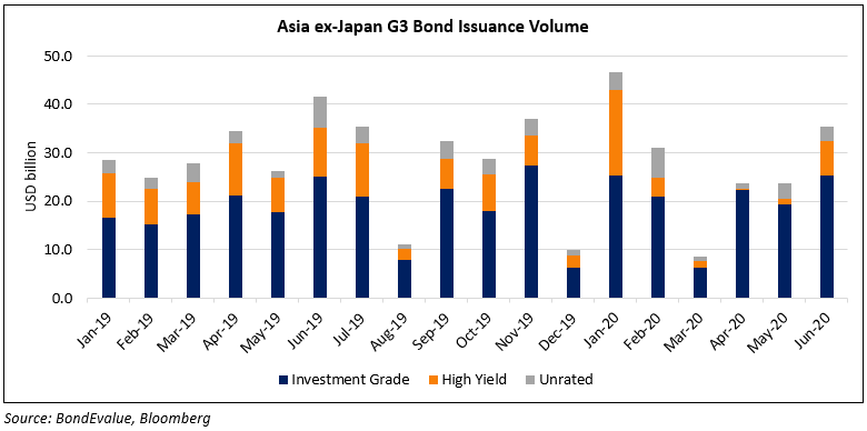 Q2 Sees 81% of $ Bonds Trade Higher, MTM Gain of $226bn, Record Global ...