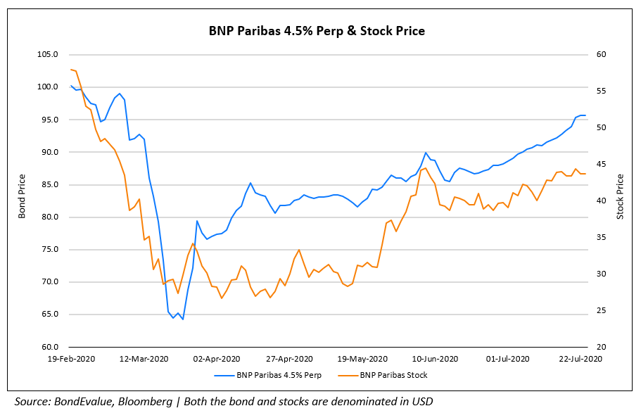 BNP 4.5% Perp and Stock Price